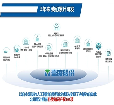 商品利润优势
